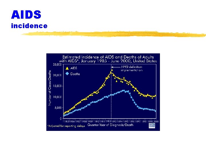 AIDS incidence 