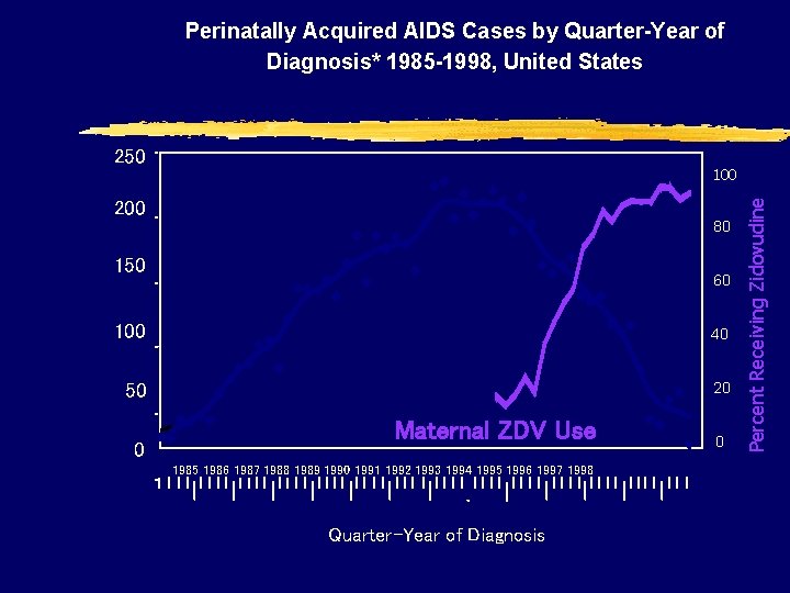 Perinatally Acquired AIDS Cases by Quarter-Year of Diagnosis* 1985 -1998, United States 200 100