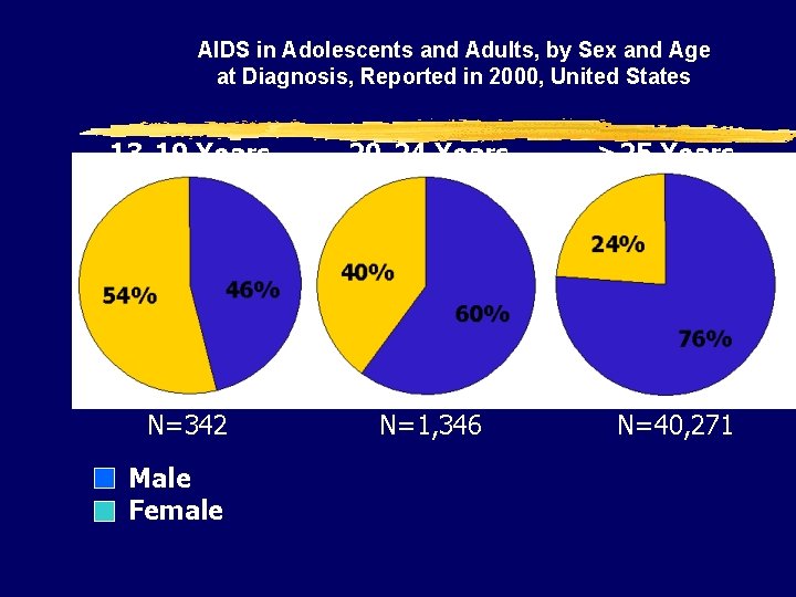 AIDS in Adolescents and Adults, by Sex and Age at Diagnosis, Reported in 2000,