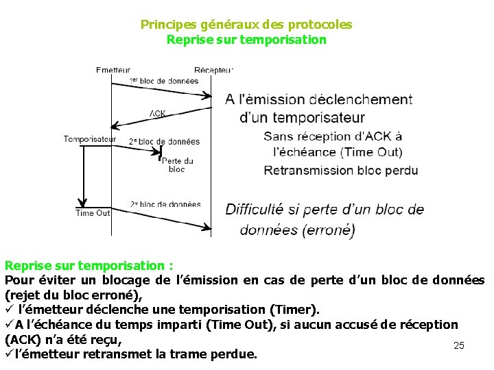 Principes généraux des protocoles Reprise sur temporisation : Pour éviter un blocage de l’émission