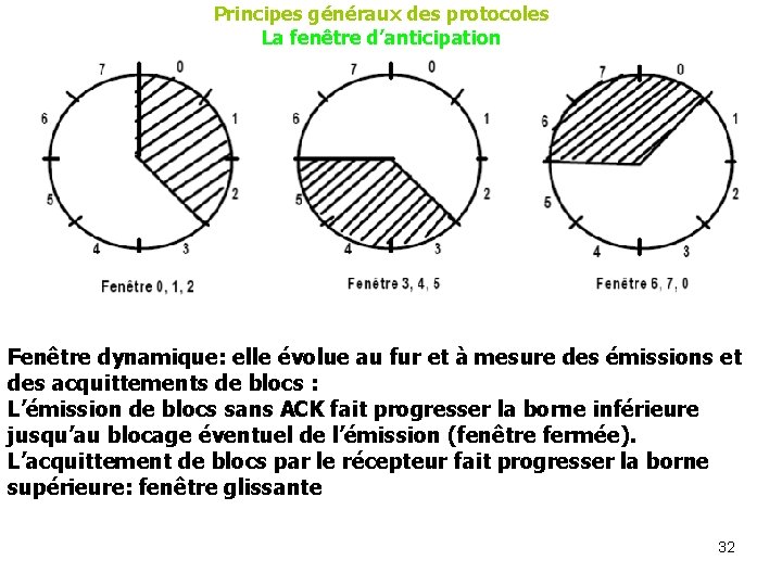 Principes généraux des protocoles La fenêtre d’anticipation Fenêtre dynamique: elle évolue au fur et