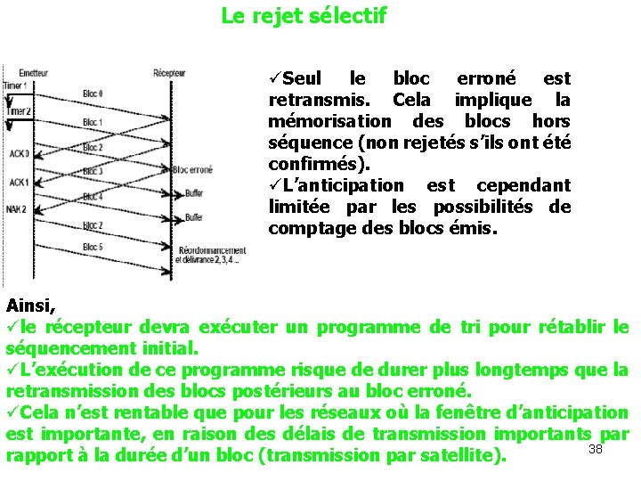 Le rejet sélectif üSeul le bloc erroné est retransmis. Cela implique la mémorisation des