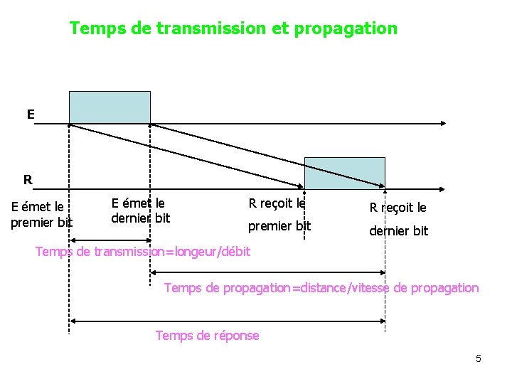 Temps de transmission et propagation E R E émet le premier bit E émet