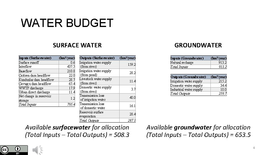 WATER BUDGET SURFACE WATER Inputs (Surfacewater) Surface runoff Interflow Baseflow Çatören dam headflow Kunduzlar