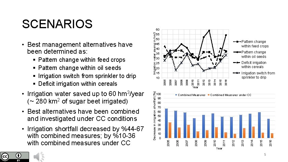 SCENARIOS 40 Pattern change within oil seeds 35 30 Deficit irrigation within cereals 25
