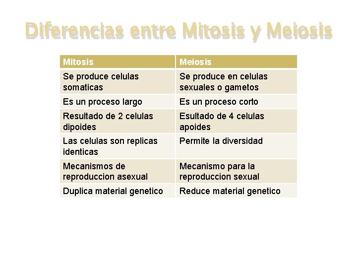 Diferencias entre Mitosis y Meiosis Mitosis Meiosis Se produce celulas somaticas Se produce en