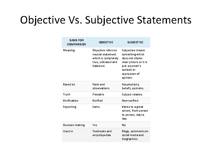Objective Vs. Subjective Statements BASIS FOR COMPARISON OBJECTIVE SUBJECTIVE Meaning Objective refers to neutral