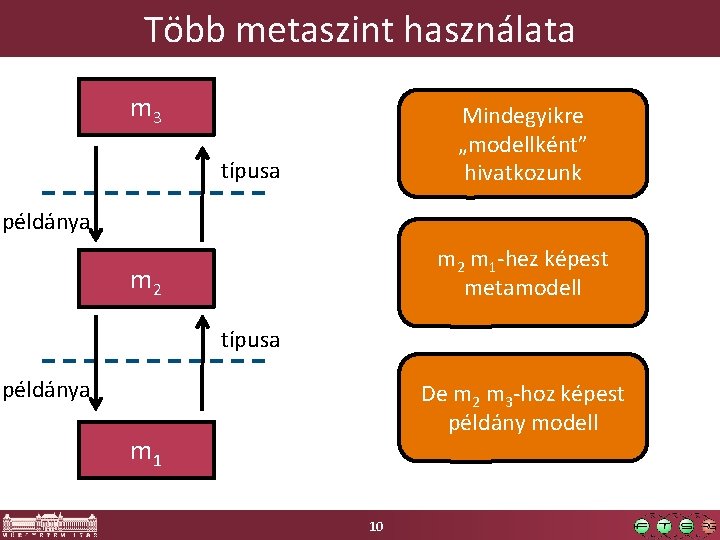 Több metaszint használata m 3 Mindegyikre „modellként” hivatkozunk típusa példánya m 2 m 1