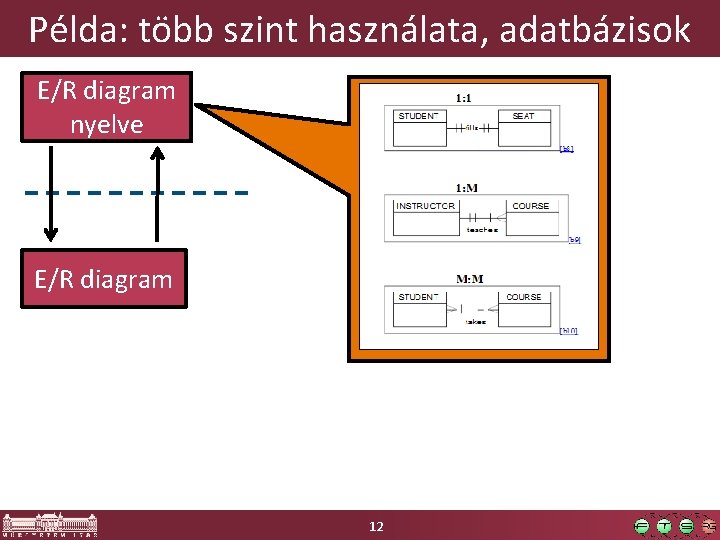 Példa: több szint használata, adatbázisok E/R diagram nyelve E/R diagram 12 