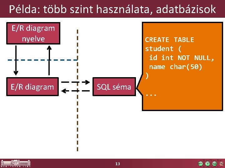 Példa: több szint használata, adatbázisok E/R diagram nyelve E/R diagram CREATE TABLE student (