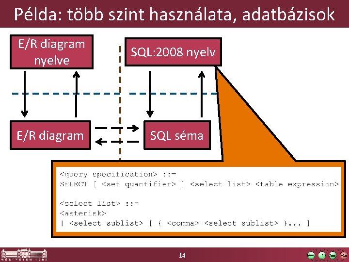 Példa: több szint használata, adatbázisok E/R diagram nyelve SQL: 2008 nyelv E/R diagram SQL