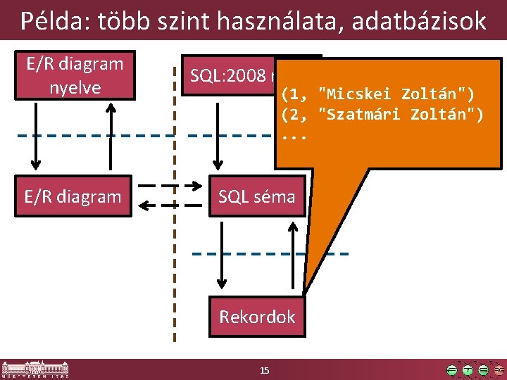 Példa: több szint használata, adatbázisok E/R diagram nyelve SQL: 2008 nyelv E/R diagram SQL