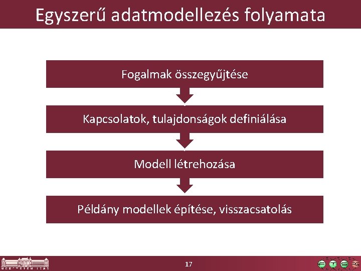 Egyszerű adatmodellezés folyamata Fogalmak összegyűjtése Kapcsolatok, tulajdonságok definiálása Modell létrehozása Példány modellek építése, visszacsatolás