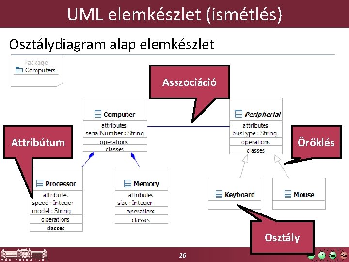 UML elemkészlet (ismétlés) Osztálydiagram alap elemkészlet Asszociáció Attribútum Öröklés Osztály 26 