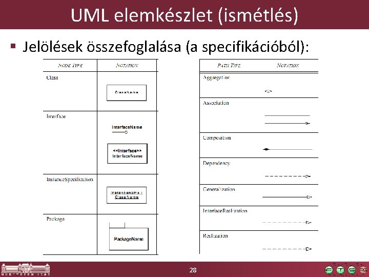 UML elemkészlet (ismétlés) § Jelölések összefoglalása (a specifikációból): 28 