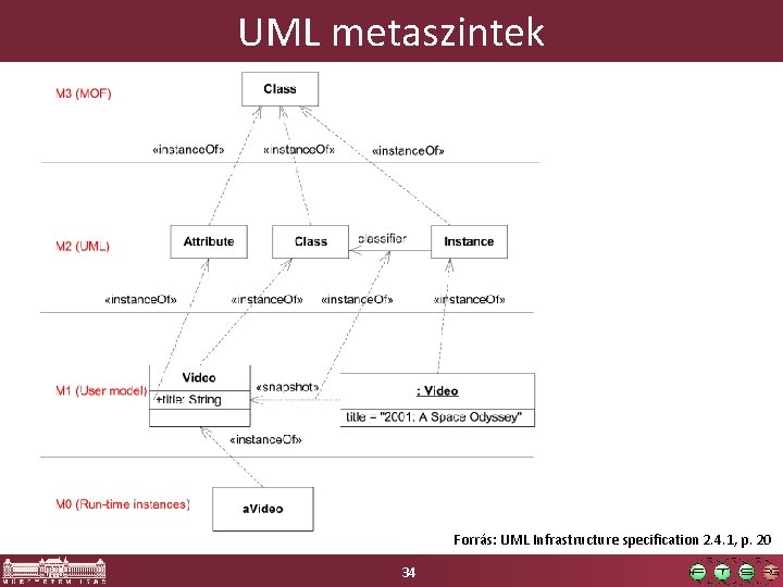 UML metaszintek Forrás: UML Infrastructure specification 2. 4. 1, p. 20 34 