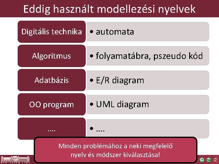 Eddig használt modellezési nyelvek Digitális technika • automata Algoritmus • folyamatábra, pszeudo kód Adatbázis