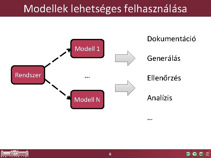 Modellek lehetséges felhasználása Dokumentáció Modell 1 Generálás Rendszer … Ellenőrzés Analízis Modell N …