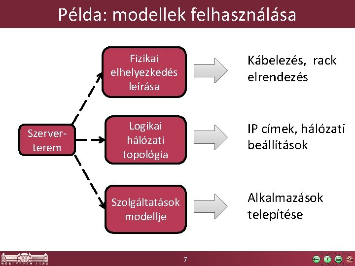 Példa: modellek felhasználása Fizikai elhelyezkedés leírása Szerverterem Kábelezés, rack elrendezés Logikai hálózati topológia IP