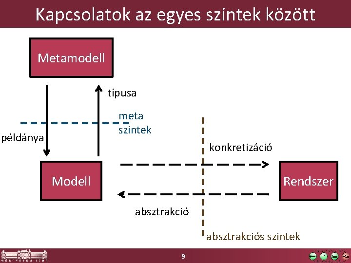 Kapcsolatok az egyes szintek között Metamodell típusa meta szintek példánya konkretizáció Rendszer Modell absztrakciós