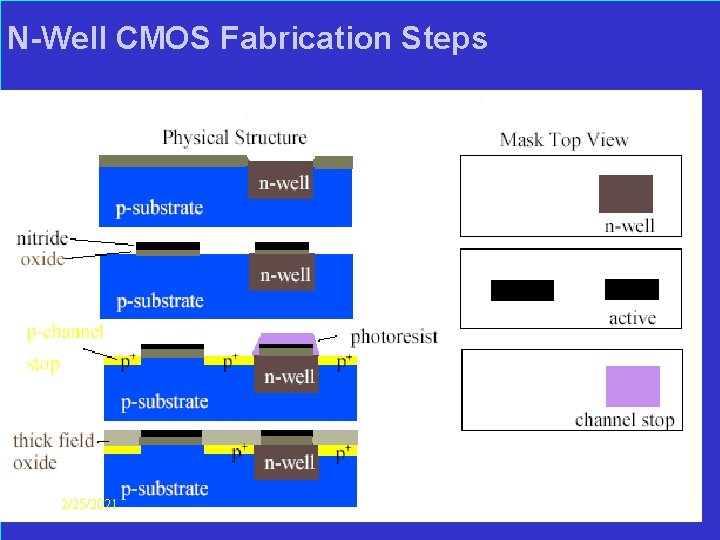  N-Well CMOS Fabrication Steps 2/25/2021 Layout-design Lect-8, 