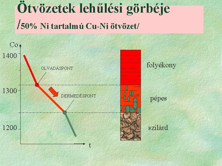 Ötvözetek lehűlési görbéje /50% Ni tartalmú Cu-Ni ötvözet/ Co 1400 folyékony OLVADÁSPONT 1300 DERMEDÉSPONT