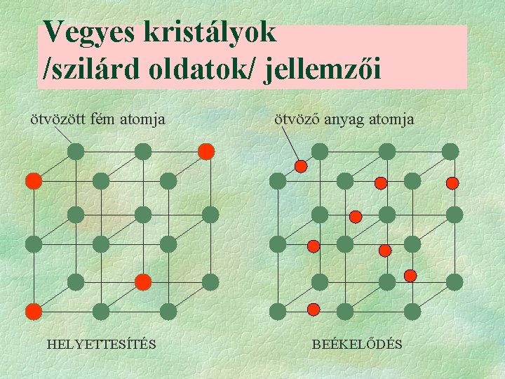Vegyes kristályok /szilárd oldatok/ jellemzői ötvözött fém atomja HELYETTESÍTÉS ötvöző anyag atomja BEÉKELŐDÉS Vegyes kristályok /szilárd oldatok/ jellemzői ötvözött fém atomja HELYETTESÍTÉS ötvöző anyag atomja BEÉKELŐDÉS