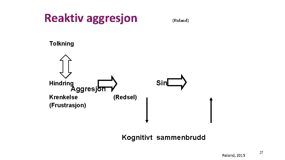 Reaktiv aggresjon Tittel på temaet (Roland) Tolkning Sinne Hindring Aggresjon Krenkelse (Frustrasjon) (Redsel) Kognitivt