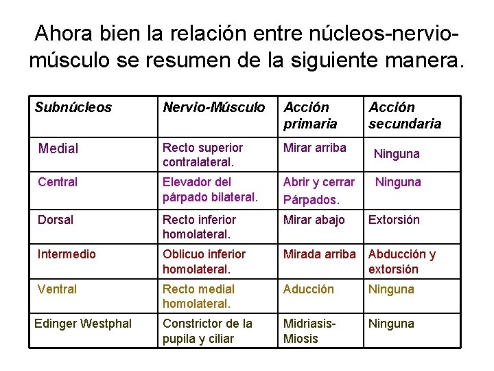 Ahora bien la relación entre núcleos-nerviomúsculo se resumen de la siguiente manera. Subnúcleos Nervio-Músculo