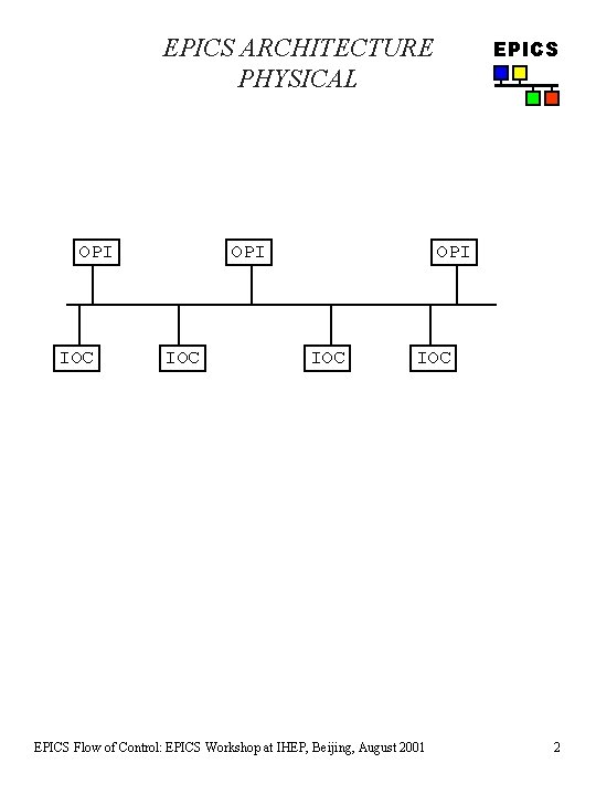 EPICS ARCHITECTURE PHYSICAL OPI IOC EPICS Flow of Control: EPICS Workshop at IHEP, Beijing,