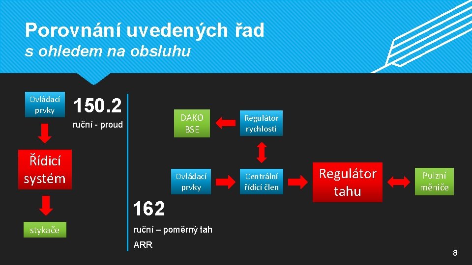 Porovnání uvedených řad s ohledem na obsluhu Ovládací prvky 150. 2 ruční - proud