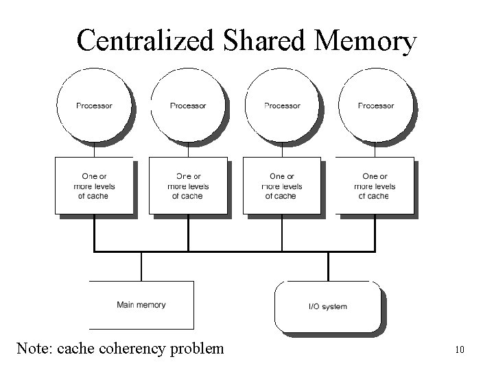Centralized Shared Memory Note: cache coherency problem 10 