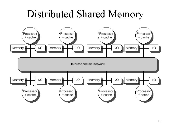 Distributed Shared Memory 11 