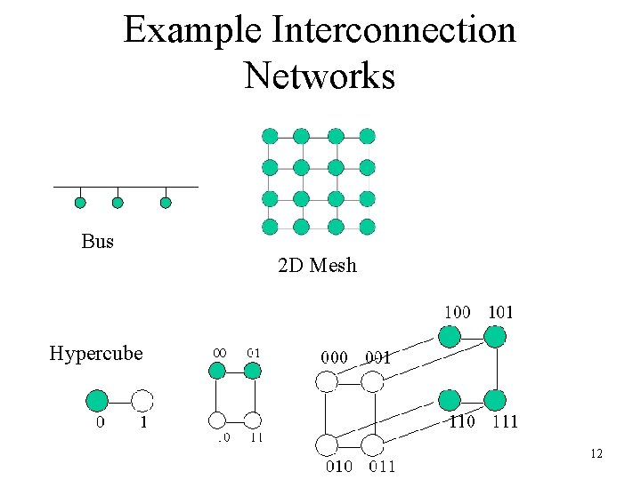 Example Interconnection Networks Bus 2 D Mesh Hypercube 12 