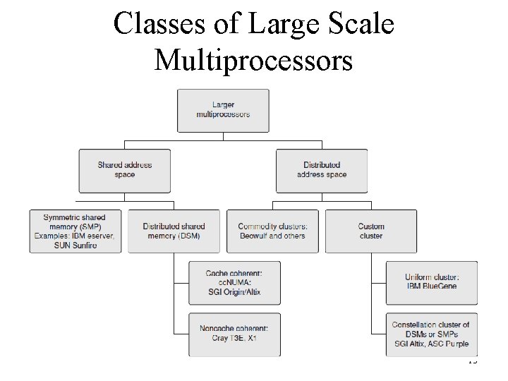 Classes of Large Scale Multiprocessors 13 
