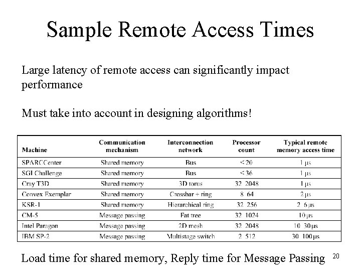 Sample Remote Access Times Large latency of remote access can significantly impact performance Must