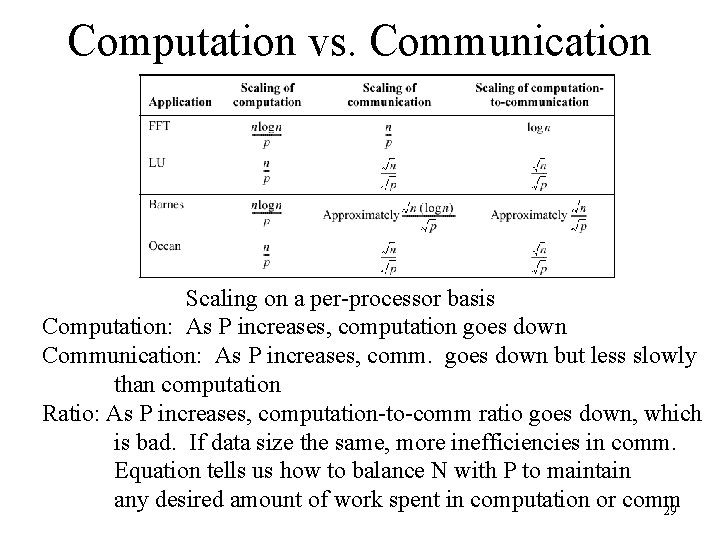 Computation vs. Communication Scaling on a per-processor basis Computation: As P increases, computation goes