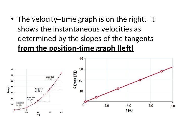  • The velocity–time graph is on the right. It shows the instantaneous velocities