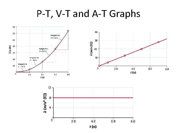 P-T, V-T and A-T Graphs 