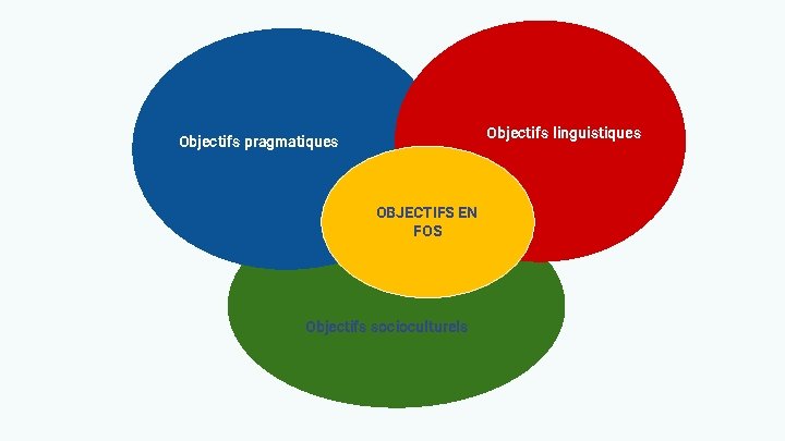 Objectifs linguistiques Objectifs pragmatiques OBJECTIFS EN FOS Objectifs socioculturels 