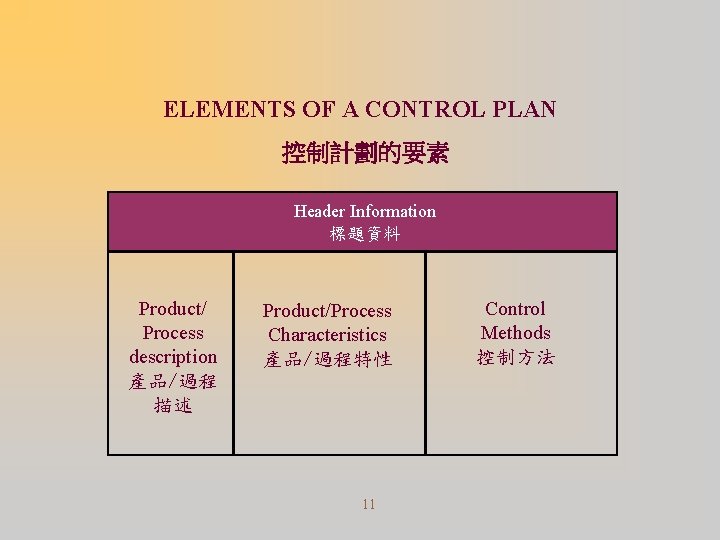 ELEMENTS OF A CONTROL PLAN 控制計劃的要素 Header Information 標題資料 Product/ Process description 產品/過程 描述