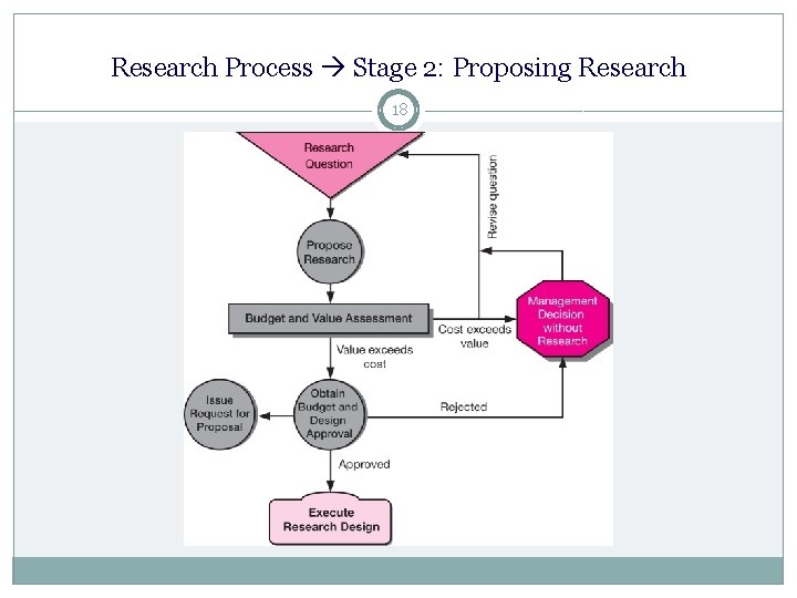 Research Process Stage 2: Proposing Research 18 