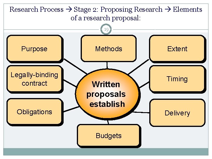 Research Process Stage 2: Proposing Research Elements of a research proposal: 19 Purpose Legally-binding