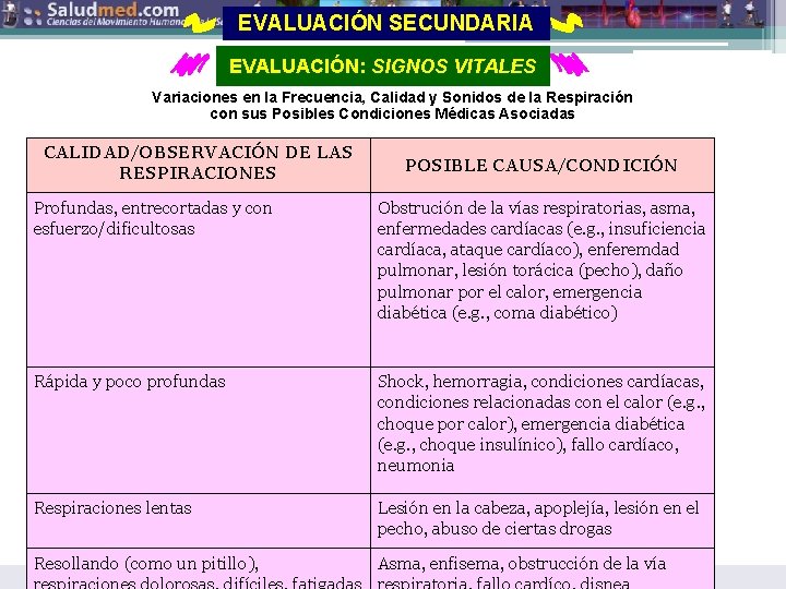 EVALUACIÓN SECUNDARIA EVALUACIÓN: SIGNOS VITALES Variaciones en la Frecuencia, Calidad y Sonidos de la