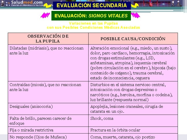 EVALUACIÓN SECUNDARIA EVALUACIÓN: SIGNOS VITALES Variaciones en las Pupilas con sus Posibles Condiciones Médicas