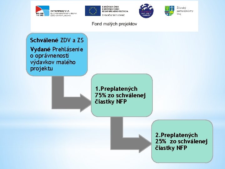 Schválené ZDV a ZS Vydané Prehlásenie o oprávnenosti výdavkov malého projektu 1. Preplatených 75%