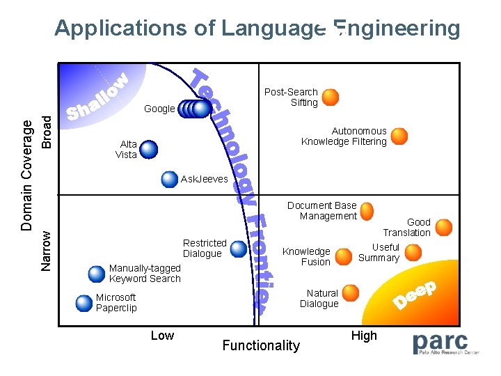 Applications of Language Engineering Post-Search Sifting Broad Autonomous Knowledge Filtering Alta Vista Ask. Jeeves