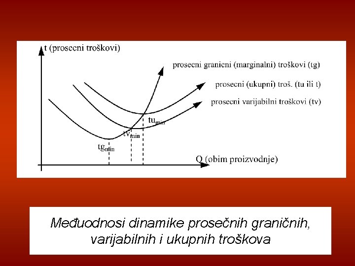 Međuodnosi dinamike prosečnih graničnih, varijabilnih i ukupnih troškova 