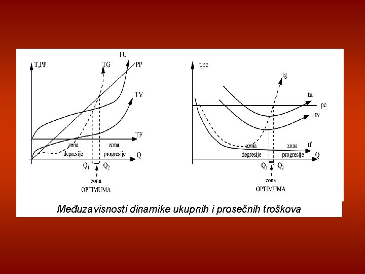 Međuzavisnosti dinamike ukupnih i prosečnih troškova 