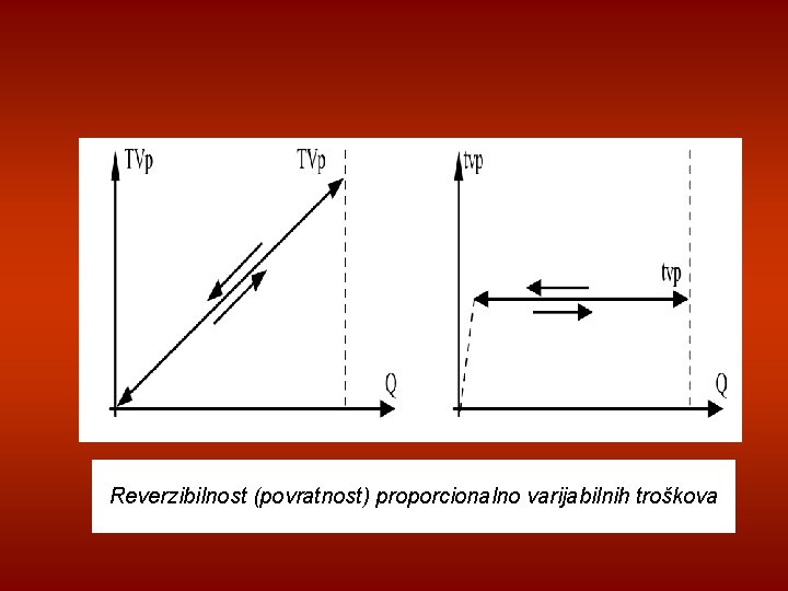 Reverzibilnost (povratnost) proporcionalno varijabilnih troškova 
